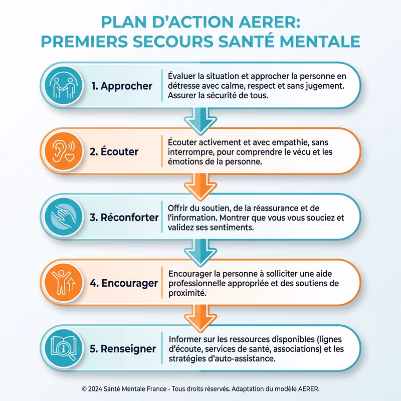 Infographie du plan d'action AERER - les 5 étapes des Premiers Secours en Santé Mentale