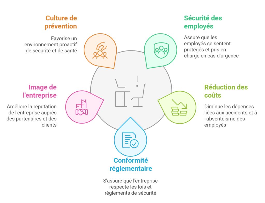 Les 5 avantages de la formation SST sous forme de schéma